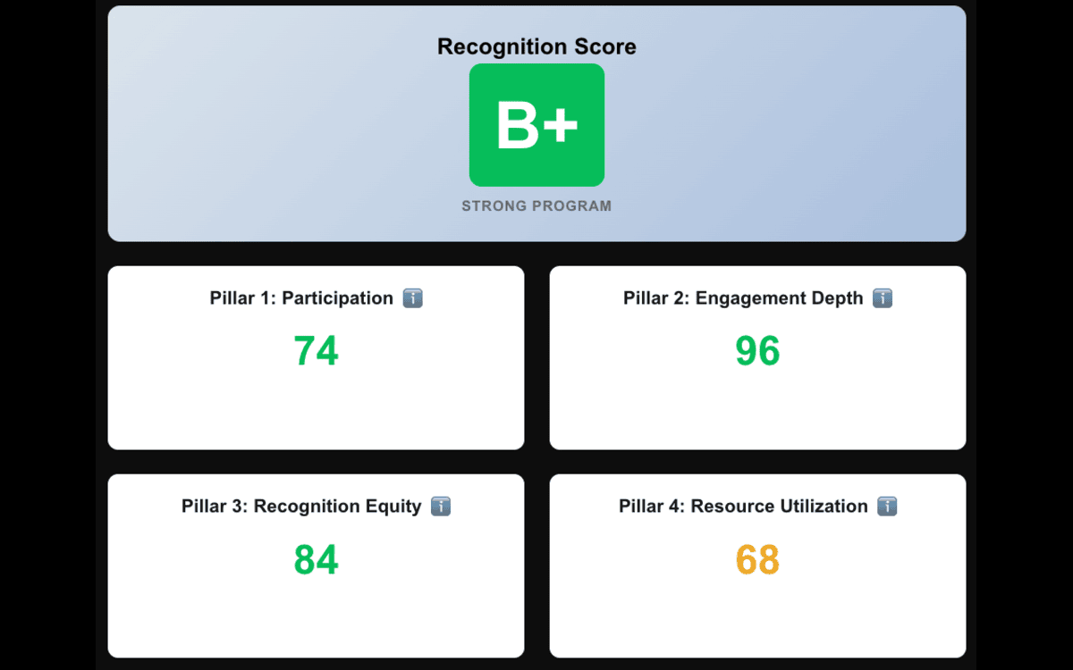 Employee Recognition Health Score with grade band and four pillar tiles showing trends.